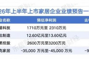家居行业上2026年半年业绩相继出炉,超半预亏