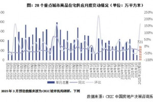 预期2025年3月新房供应倍增