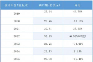 2026年前5月卫生陶瓷出口14.77亿美元，同比降26.4%