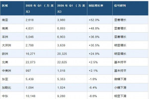 2026年一季度我国卫生陶瓷出口10.9亿美元,南美、非洲增长超30%