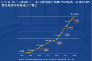 越南出口美国瓷砖五年增近300倍，年产能达7亿平米