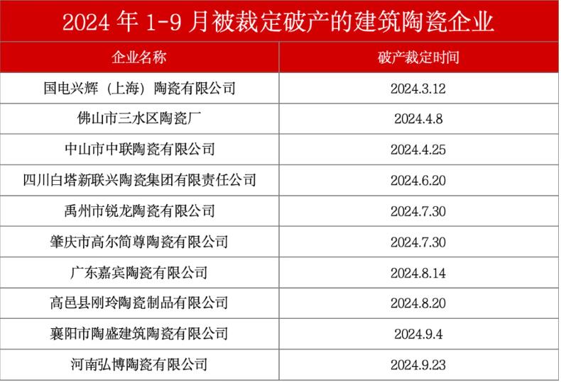 2024年1-9月10家建陶企业被裁定破产