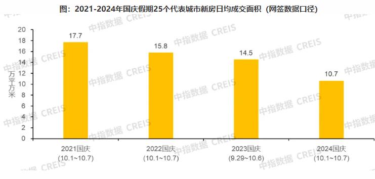 国庆楼市大幅升温，25城新房日均成交面积增长约23%