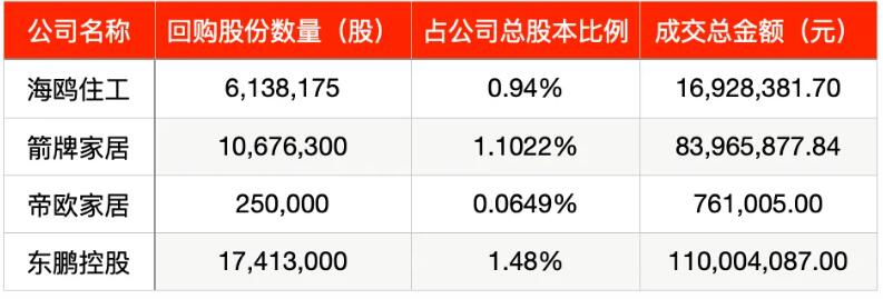 上市陶瓷卫浴公司回购股份，最高成交金额1.1亿