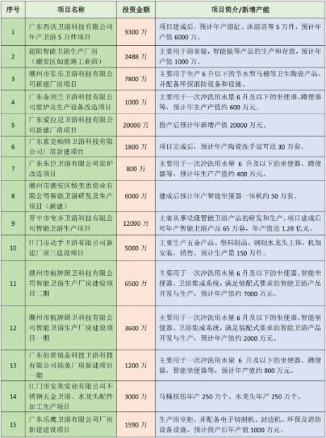 多个投资过亿卫浴企业扩产项目公开