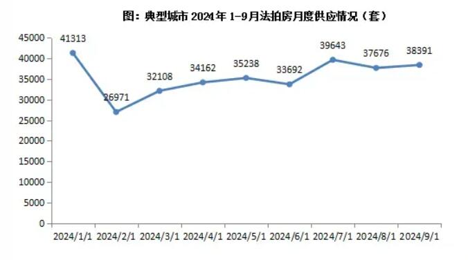 2024年9月法拍房成交套数环比增2%，上海月内法拍房金额超6亿元