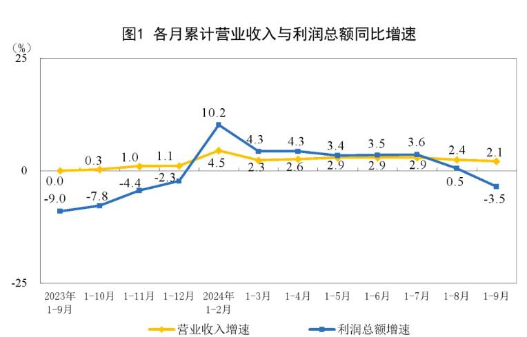 2024年1-9月制造业实现利润总额37325.0亿元，同比下降3.8%