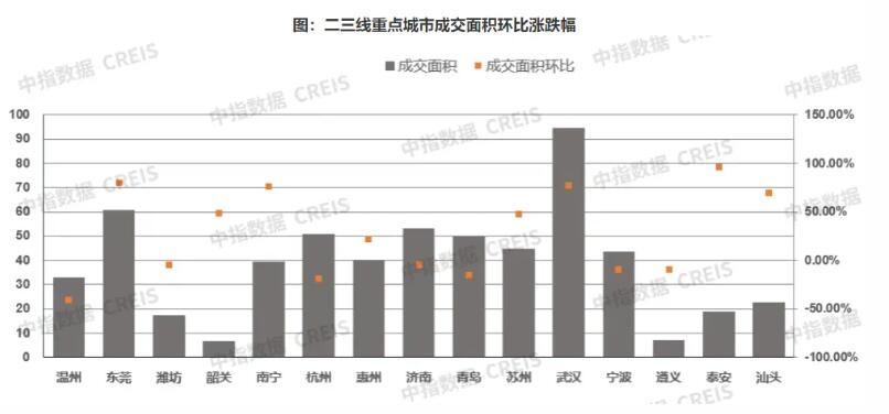 2024年10月22城楼市成交面积同比下降4.13%，环比上升23.80%  据中指研究院数据显示，10月22个主要城市楼市 ...