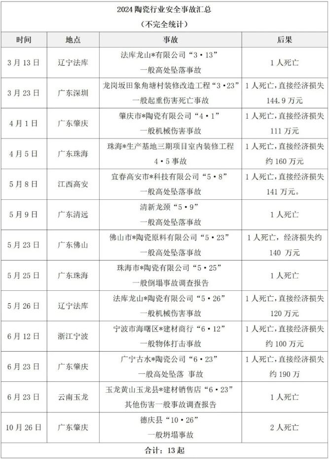 2024年陶瓷行业发生安全事故13起，累计损失超千万元