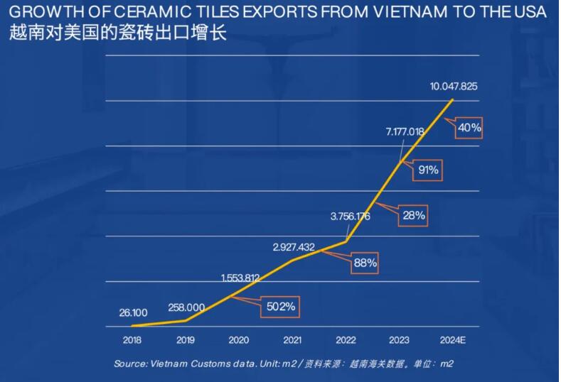 越南出口美国瓷砖五年增近300倍，年产能达7亿平米