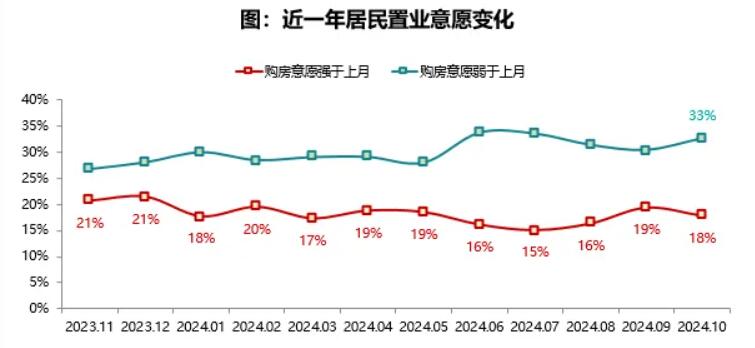 2024年10月居民置业意愿调研报告