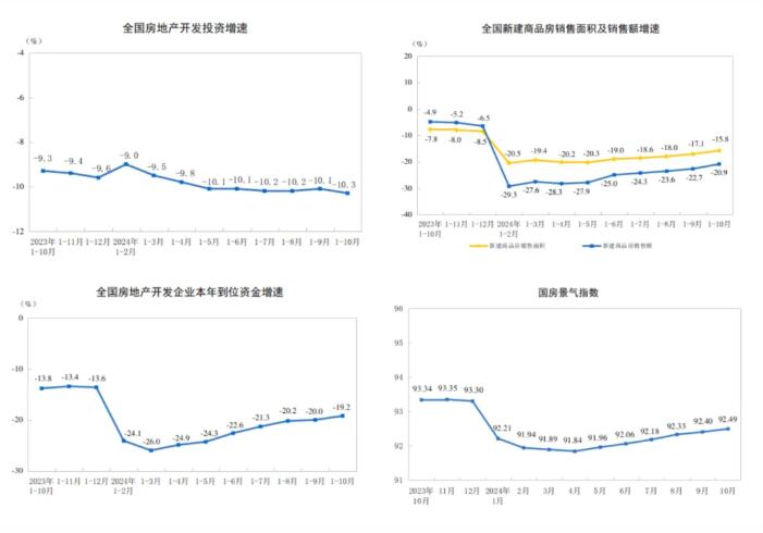 2024年1—10月份全国新建商品房销售面积下降15.8%，销售额下降20.9%