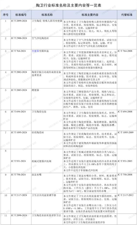 11项陶瓷卫浴行业标准获报批