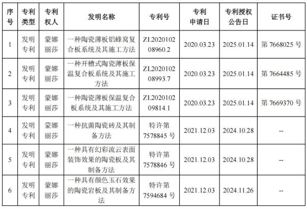 蒙娜丽莎：取得3项国家发明专利证书及3项日本发明专利证书  1月17日，蒙娜丽莎发布公告称，公司于近日取得 ...