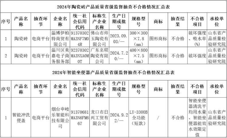 山东省市场监管局：抽查发现2批次陶瓷砖和1批次智能坐便器不合格  近日，山东省市场监管局公布2024年陶瓷砖 ...
