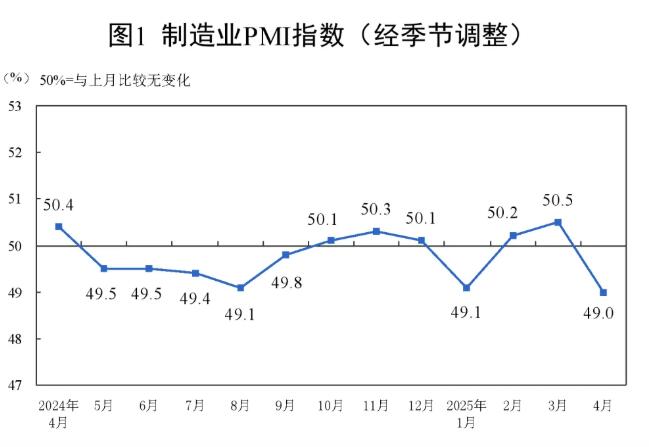 4月制造业采购经理指数（PMI）为49.0%