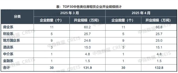 2025年4月中国住房租赁企业管理房源量达189.7万间