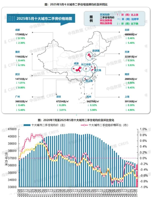2025年5月十大城市二手住宅均价环跌0.43%，同跌5.39%