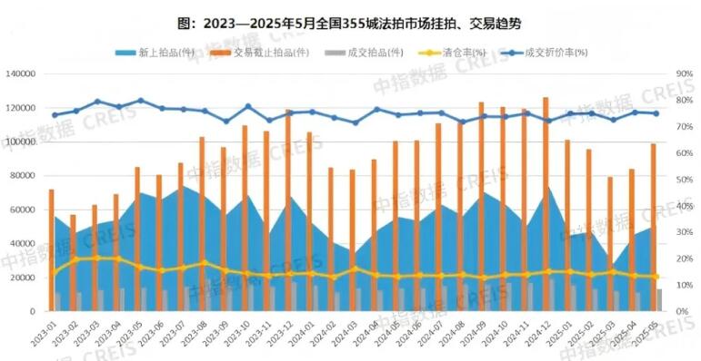 2025年1-5月法拍房成交额1016.9亿元，同比下降20.3%