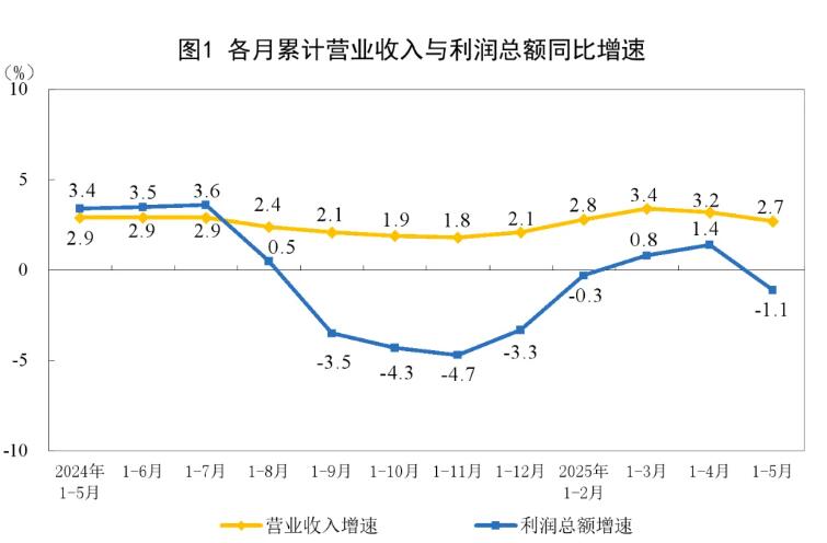 2025年1—5月制造业实现利润总额20201.4亿元，同比增长5.4%