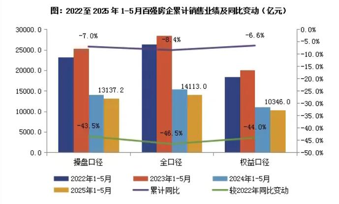 2025年1-5月整体止跌回稳，近半百强房企业绩同比增长