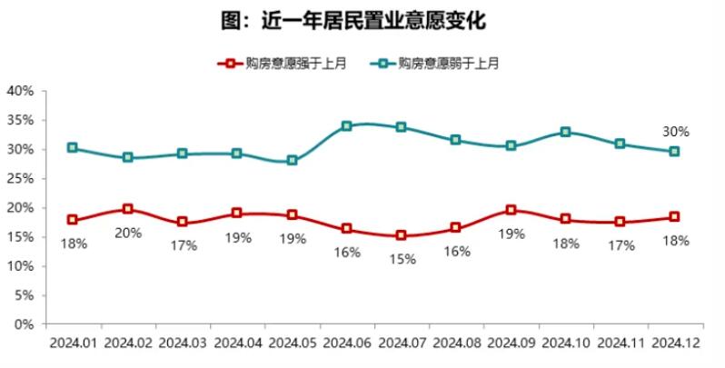 2024年12月居民置业意愿调研报告