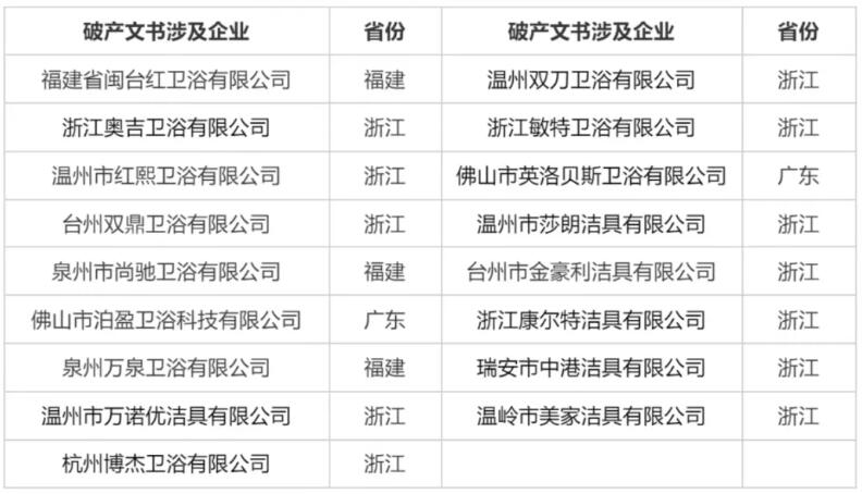 2025上半年卫浴行业破产案件17宗，6家正式宣告破产