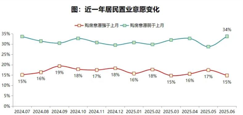 2025年6月居民置业意愿环比走弱，储蓄意愿增加