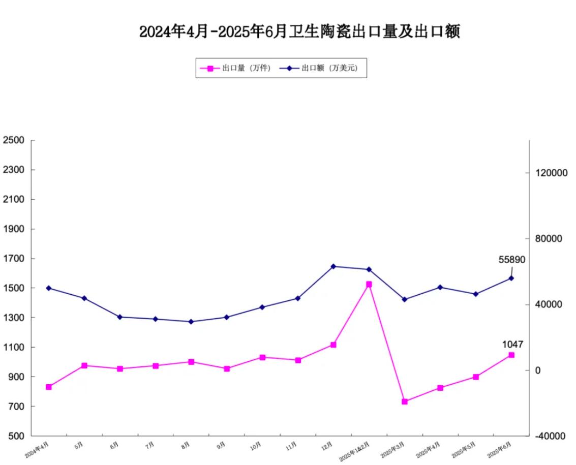2025年上半年卫生陶瓷出口量涨1.75%，出口额降6.23%