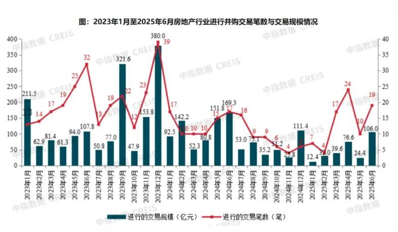2025年上半年房地产并购：规模明显下降，AMC积极参与纾困