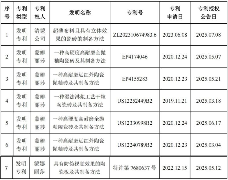 蒙娜丽莎：取得7项发明专利证书