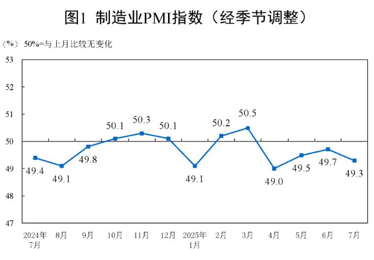 2025年7月中国制造业采购经理指数49.3%，环比下降0.4%