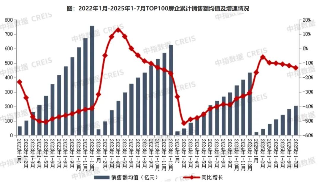 1-7月百强房企销售下降13.3%，降幅较1-6月扩大1.5%
