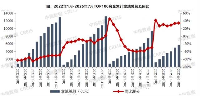 2025年1-7月百强房企拿地总额增长34.3%，拿地仍以央国企为主