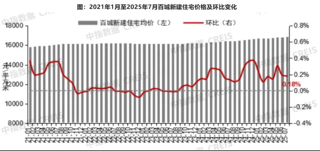 2025年7月百城二手房价格延续下行态势，同比下跌7.32%