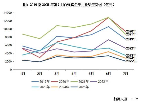 2025年1-7月百强房企累计销售额18638.4亿元