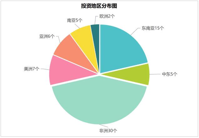中资陶企14年海外投资超70个项目，非洲占43%成最大热土