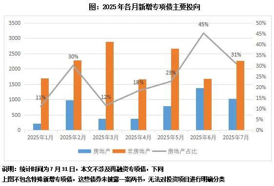 2025年7月发行1020亿地产类债券，七成投向土地储备