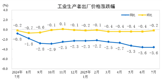 2025年1-7月PPI同比下降2.9%，CPI下降0.1%