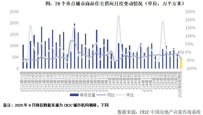2025年8月预期新房供应制约成交放量，杭津长等局部复苏
