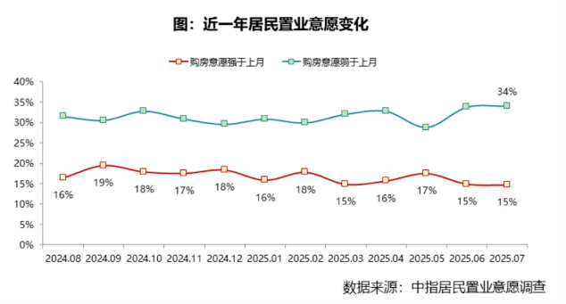 2025年7月居民购房意愿创新低，房价下跌预期抬头，储蓄意愿增强