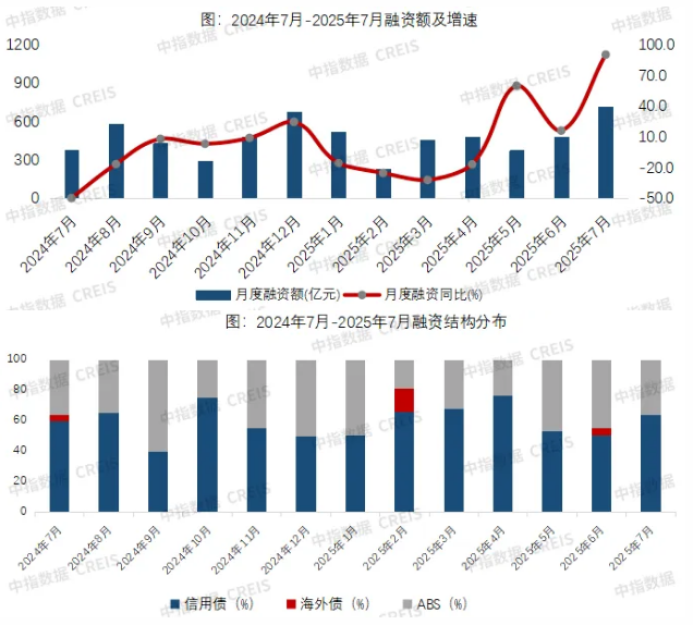 2025年7月融资同比增长，债务重组获批规模约万亿