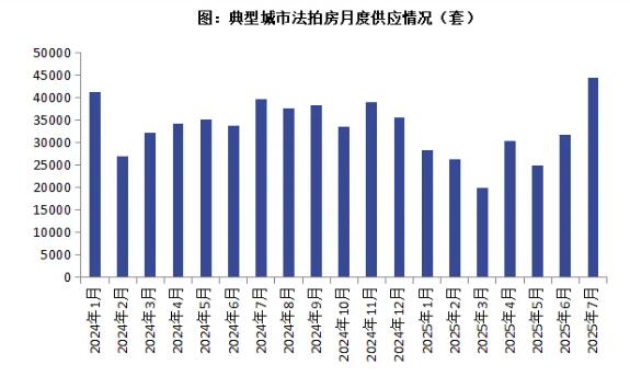2025年7月法拍房供应规模创年内新高，成交环比上升54%