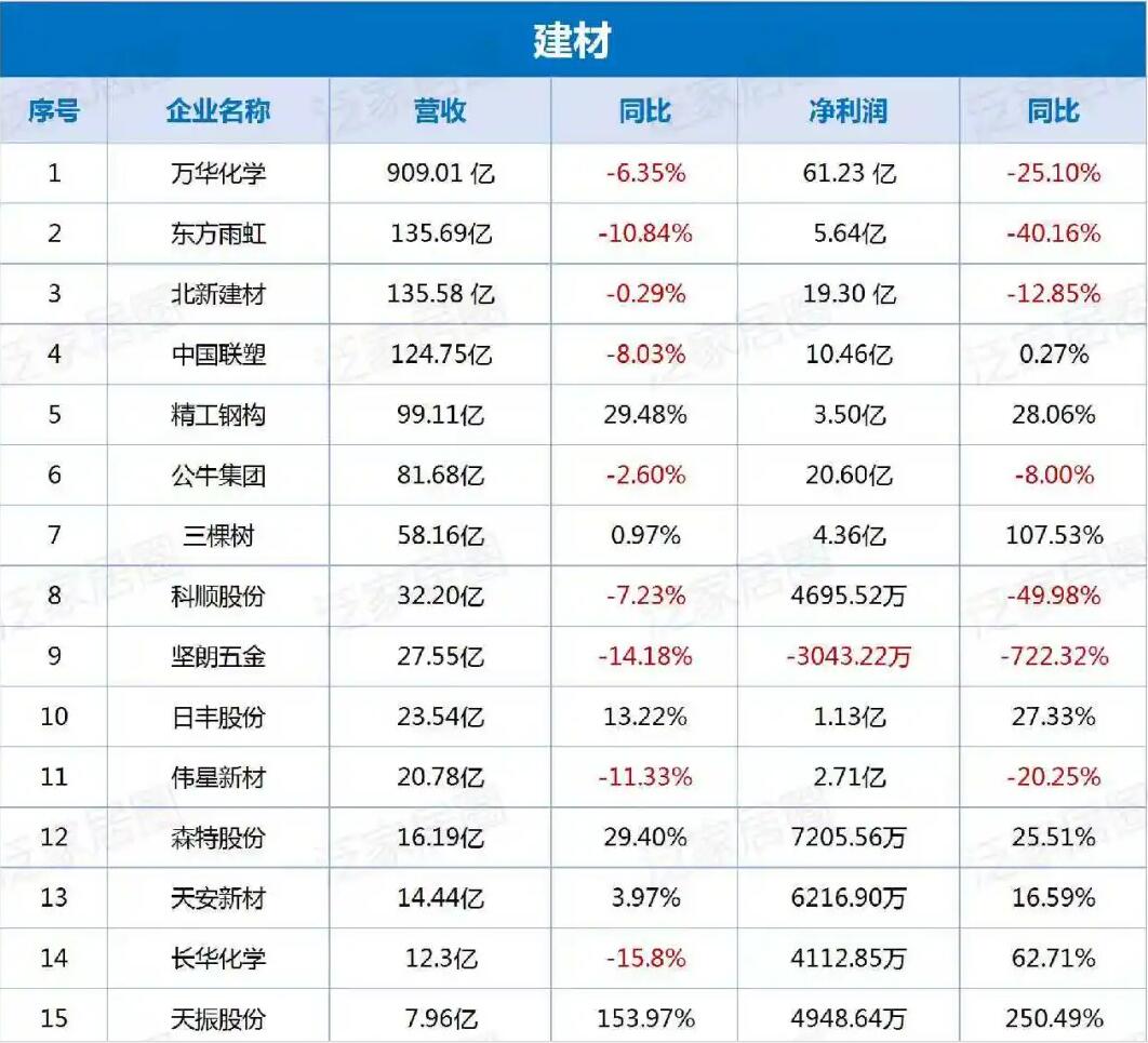154家家居企业半年报：超六成企业双下滑，仅39家实现双增