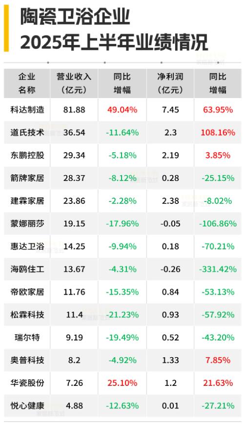 2025年上半年86%陶瓷卫浴企业营收下滑，超六成净利大幅收缩