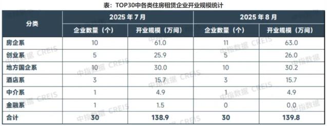 8月长租公寓TOP30开业140万间，租金环比跌幅扩大