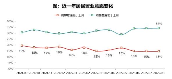 2025年8月居民置业意愿再创新低，房价下跌预期高位微降