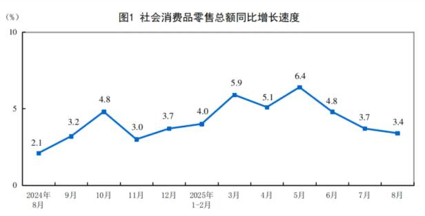 2025年前8月建材类零售总额微增1.8%，家具类增长22%
