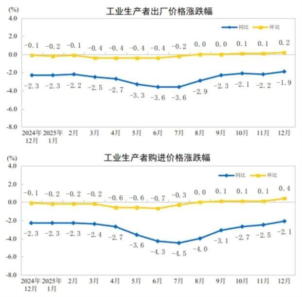 2025年全年PPI下降2.6%，CPI与上年持平