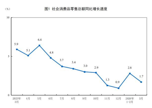 2026年一季度建材类零售总额下降4.7%